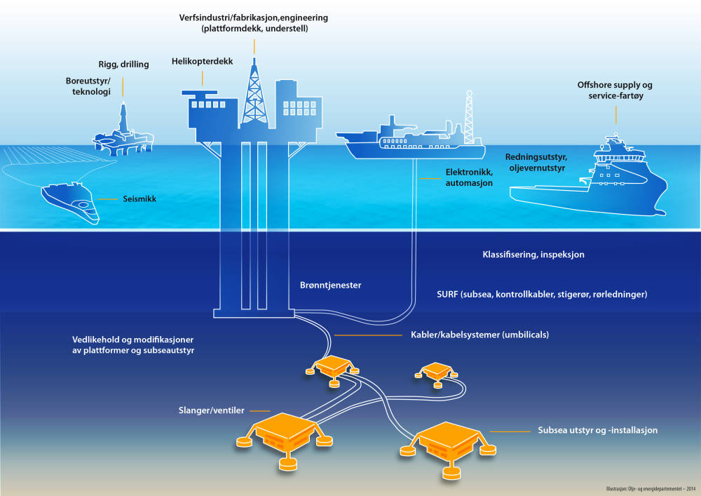 Leverandørindustrien - Norskpetroleum.no