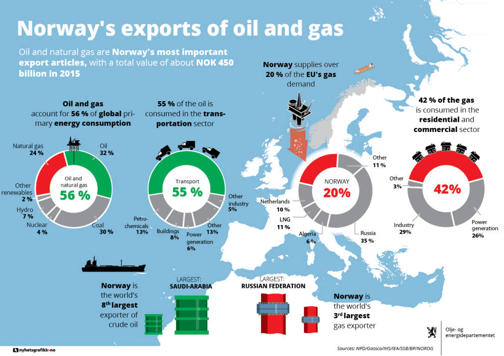 Exports Of Norwegian Oil And Gas - Norwegianpetroleum.no - Norwegian ...