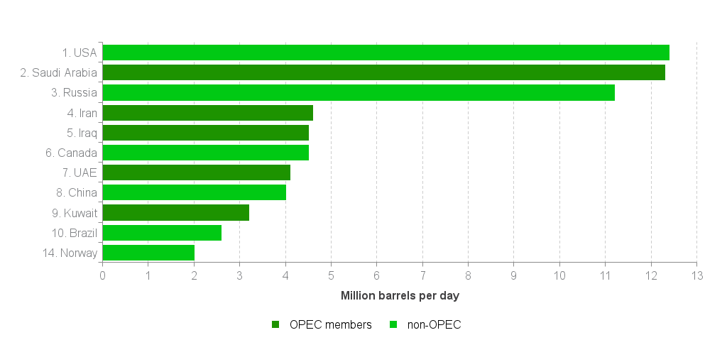 Exports Of Norwegian Oil And Gas - Norwegianpetroleum.no