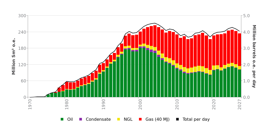 Production forecasts - Norwegianpetroleum.no