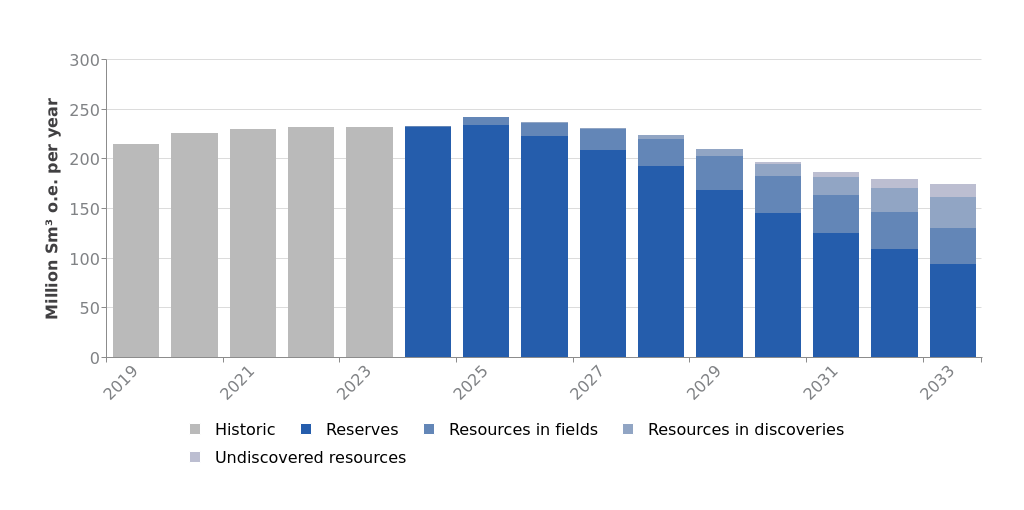 Production Forecasts - Norwegianpetroleum.no