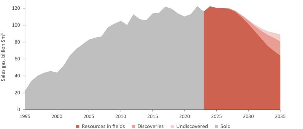 Expected volumes of sales gas from Norwegian fields, 1995-2035