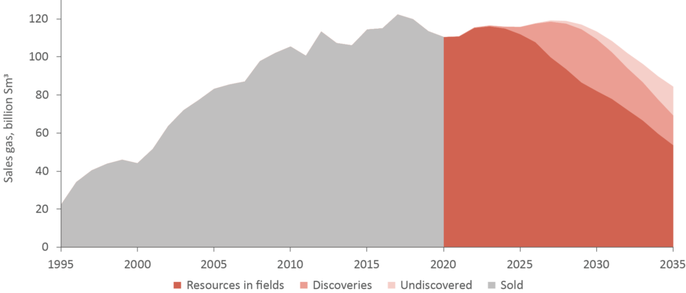 Exports Of Norwegian Oil And Gas - Norwegianpetroleum.no