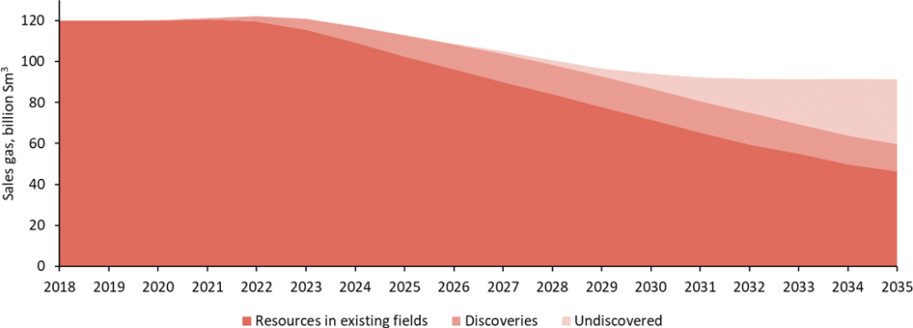 Exports Of Norwegian Oil And Gas - Norwegianpetroleum.no