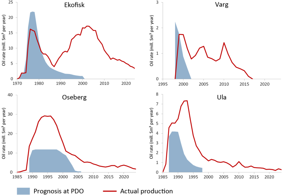 Production trends for Ekofisk, Varg, Oseberg and Ula