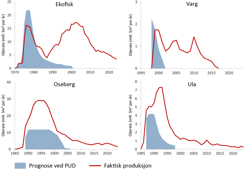 Produksjonsutvikling for Ekofisk, Varg, Oseberg og Ula